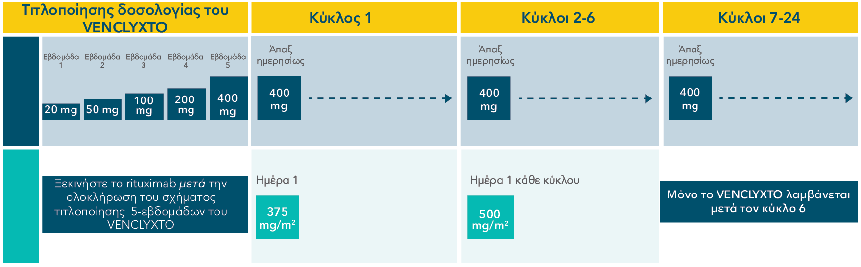 2L+ dosing: after the 5-week dose titration period, VENCLYXTO is taken once daily; rituximab is taken on Day 1 of Cycles 1–24